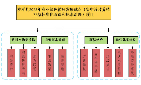 水产养殖防治设计项目